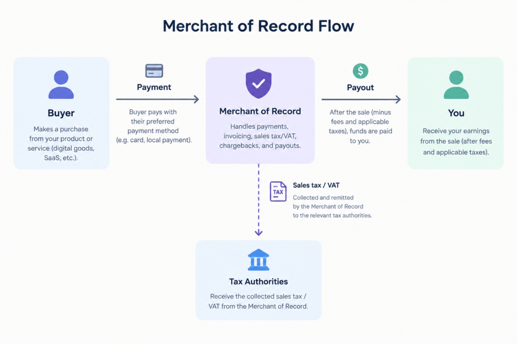 Diagram showing how to sell digital products without a company through a Merchant of Record