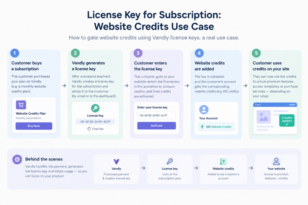 License key for subscription, how to gate website credits using Vandly license keys, a real use case