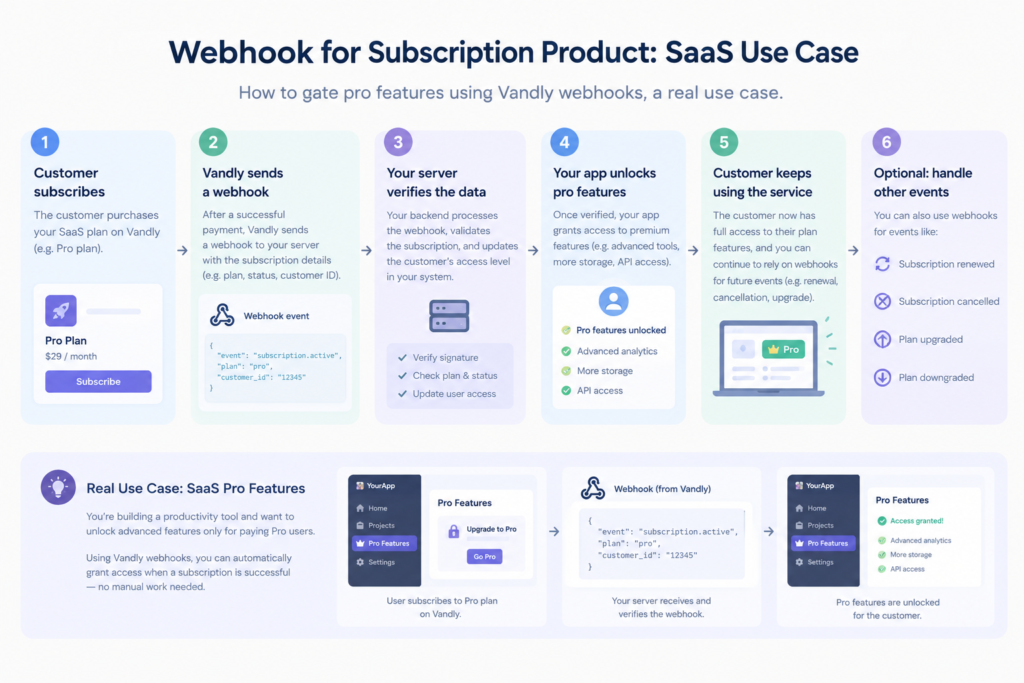 Webhook for subscription — how to gate pro features using Vandly webhooks, a real use case